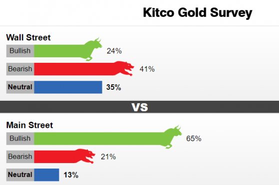 Kitco黃金調查：非農一鳴驚人市場情緒驟變 金價恐將大跌約80美元？