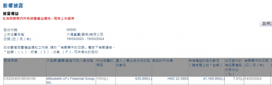 Mitsubishi UFJ Financial Group, Inc.增持六福集團(00590)63.5萬股 每股作價約22.59港元