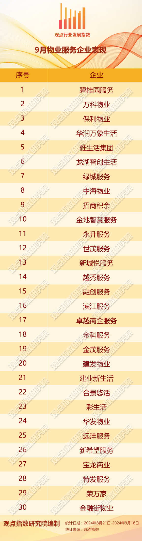 觀點指數：上市物企規模增長放緩 IFM價格開始“內卷”