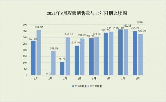 財政部：8月全國共銷售彩票326.09億元，同比下降6.2%