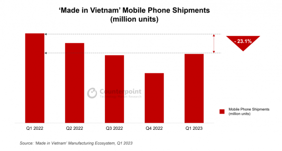 Counterpoint：Q1“越南制造”手機出貨量同比下降23.1%