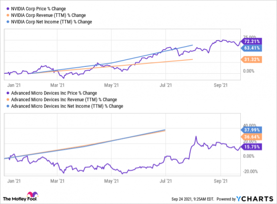 低估值高成長，不僅僅是選擇買入AMD(AMD.US)而非英偉達(NVDA.US)的唯一理由