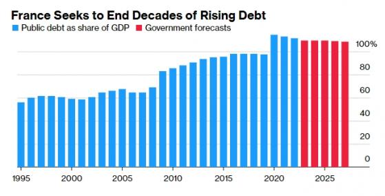 國家級的「爆雷」！惠譽下調法國赤字和債務評級 償債成本每年飆至770億美元