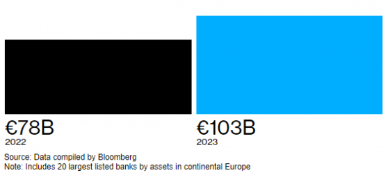 歐洲多家銀行利潤創新高 總額首次突破千億歐元