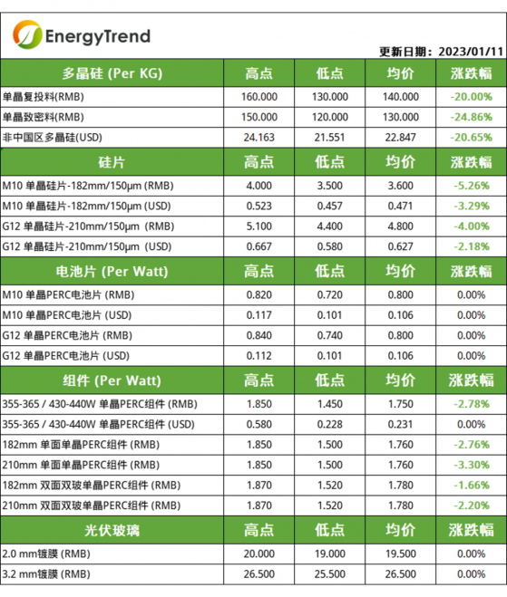 集邦咨詢：市場成交清淡 矽料矽片博弈日趨白熱化