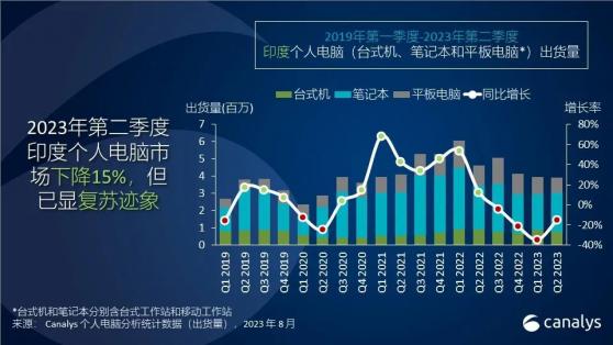 Canalys：預計2023年印度個人電腦市場(含平板電腦)將下降9%