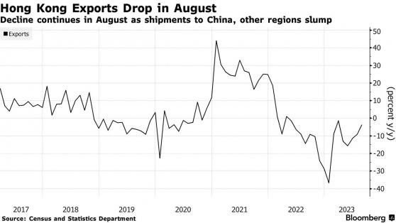 中國復甦勢頭受挫 拖累香港出口連跌16月 創歷史「最長跌幅」