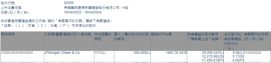 小摩增持藥明康德(02359)約55.93萬股 每股作價約35.43港元