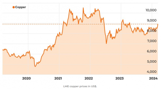 供應趨緊推動銅價創11個月來新高 後市分析師仍看好
