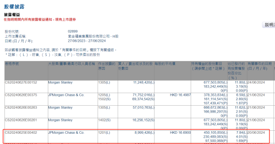 小摩減持紫金礦業(02899)約899.94萬股 每股作價16.69港元