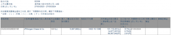 小摩減持濰柴動力(02338)約508.8萬股 每股作價約15.13港元