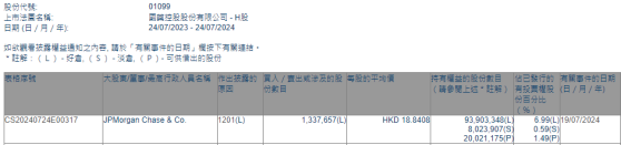 小摩減持國藥控股(01099)約133.77萬股 每股作價約18.84港元