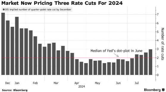 債券交易員已消化年內三次降息預期 今夜7月非農數據或爲美聯儲“敲響更多警鐘”