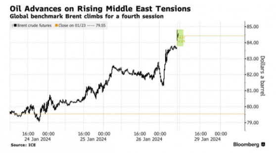 駐約旦美軍、托克油輪前後遇襲加劇中東緊張局勢 布油亞市盤初一度跳漲1.5%