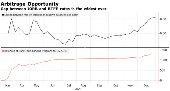 融資工具變“套利神器”！美聯儲或於明年3月份撤回銀行定期融資計劃