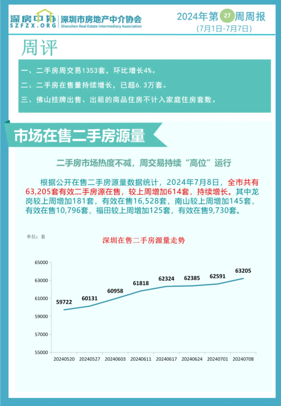 深圳二手房在售量持續增長 已超6.3萬套