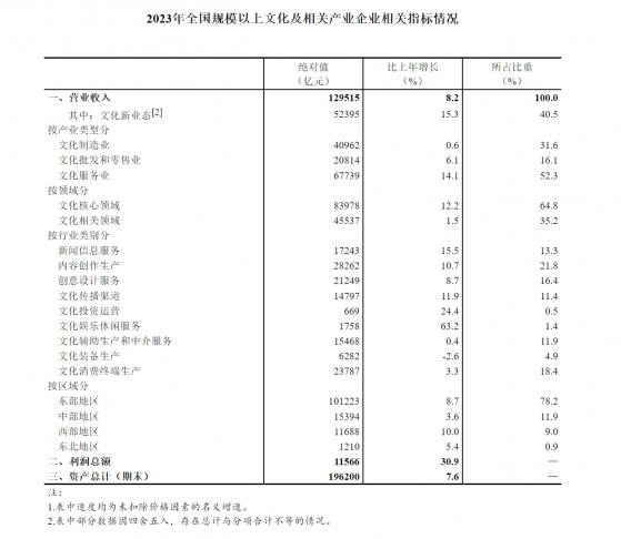 國家統計局：2023年全國規模以上文化及相關產業企業營業收入同比增長8.2%