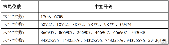 坤泰股份(001260.SZ)IPO網上搖號中籤結果出爐：中籤號共5.175萬個