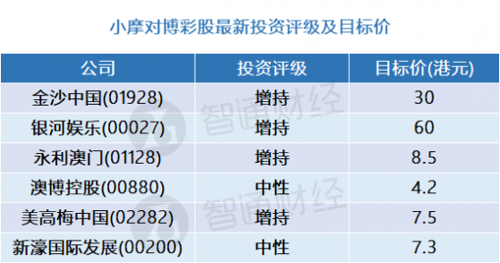 小摩：博彩股估值或仍有上行空間 行業首選金沙中國(01928)