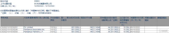 BC科技集團(00863.HK)獲FIL Limited增持80.1萬股