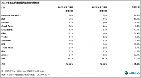 Canalys：2022年第叁季度全球網絡安全市場同比增長15.9% 達178億美元