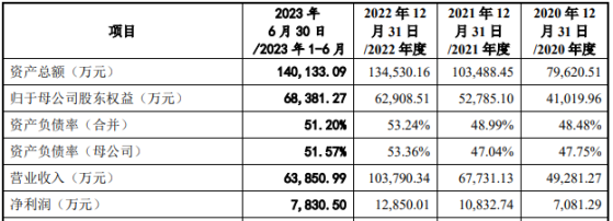 富強科技深交所IPO終止 主要從事汽車內外飾件研發、生產和銷售業務