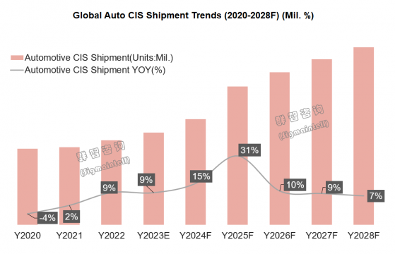 群智咨詢：預計2023年全球車載CIS出貨量將達到3.5億顆 同比增長9%