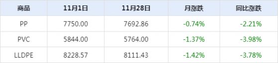 生意社：向淡季過渡 11月塑料期貨三料先揚後抑