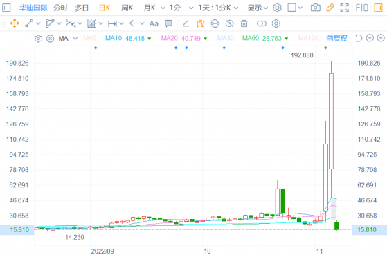 4天暴漲700% 1夜閃崩91.22% 華迪國際(HUDI.US)就是“玩”?