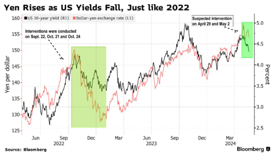 美聯儲今年降息可能性正在顯現 美元走弱、日元逃離干預區
