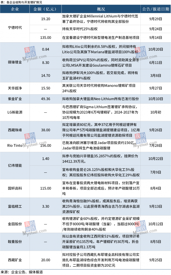 锂精礦拍賣價格再創新高！锂鹽企業是喜還是憂？