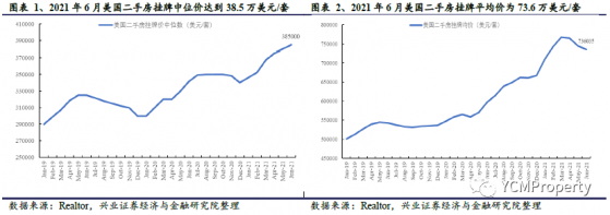 興業證券：美國地産基本面將持續繁榮，貨幣政策階段性收緊影響不大