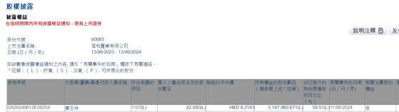 董事會主席黃志祥增持信和置業(00083)4.2萬股 每股作價約8.21港元