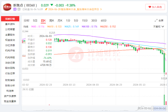 新焦點(00360)：放量閃崩74%後，“老鐵”沒扶起來?