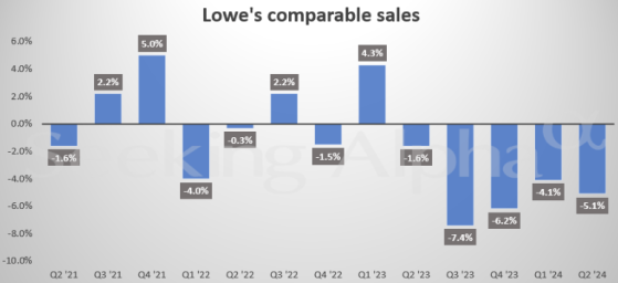 家裝市場DIY消費疲軟 勞氏(LOW.US)Q2同店銷售額遜於預期、下調全年業績指引