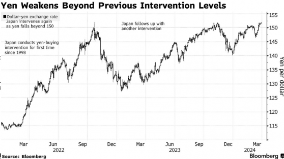 日元兌美元跌至34年低點 干預猜測愈演愈烈