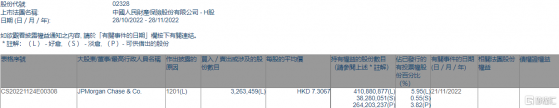 中國財險(02328.HK)遭摩根大通減持326.35萬股