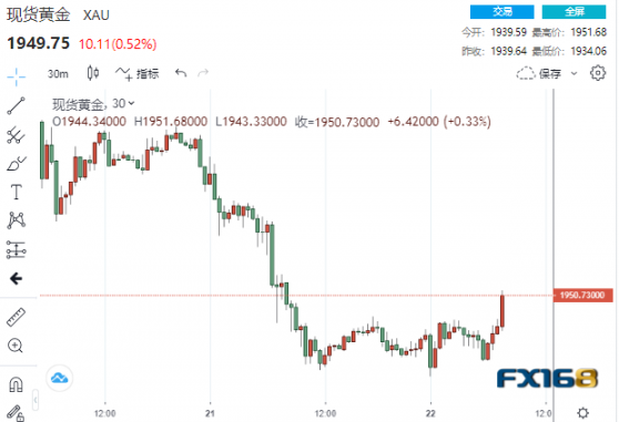 4.32億美元大單突襲！黃金短線急漲衝破1950 2008年以來最重要的美聯儲決議來了