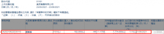 奧思集團(01161.HK)獲執行董事兼行政總裁譚肇基增持18.2萬股