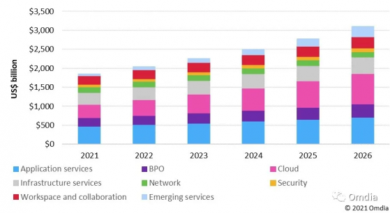 Omdia：到2026年全球企業服務市場規模將高達3萬億美元