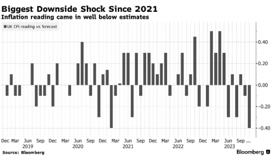 英國11月通脹意外降至3.9%，市場押注明年降息145個基點