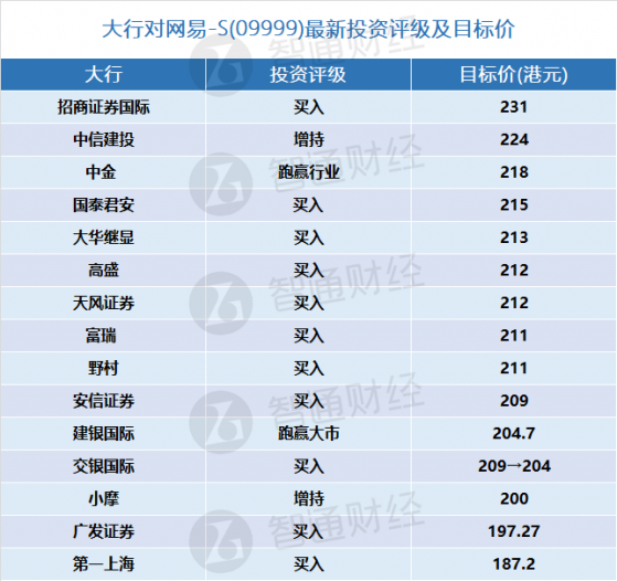 網易-S(09999)將于今日披露年報 大行更新評級及目標價(表)