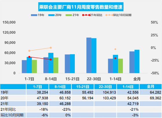 乘聯會：11月第二周乘用車批發同比下降14%至36.3萬輛，零售同比下降23%至32.4萬輛