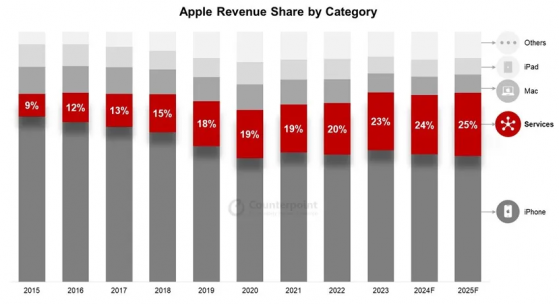Counterpoint Research：蘋果(AAPL.US)服務收入有望在2025年首次突破每年1000億美元大關