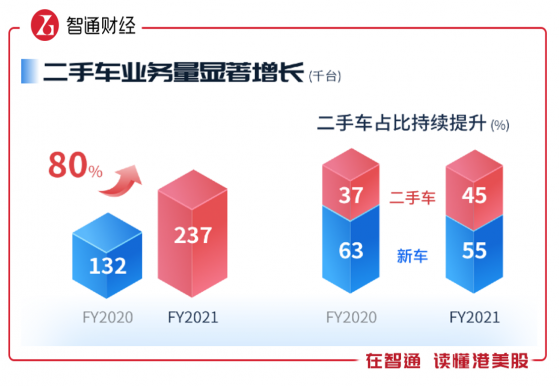 聚焦“新能源車+二手車”賽道，易鑫集團（02858）2022年迎來重估？