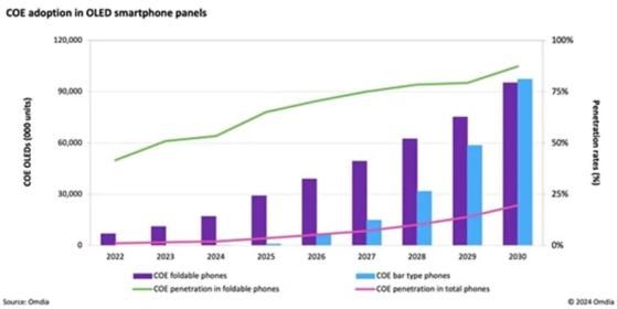 Omdia：COE技術將成爲降低OLED智能手機在環境光線下反射和眩光的主要解決方案