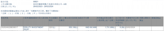 FIDELITY INVESTMENT TRUST減持凱萊英(06821)55.51萬股 每股作價68.55港元