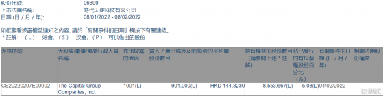 時代天使(06699.HK)獲The Capital Group增持90.1萬股