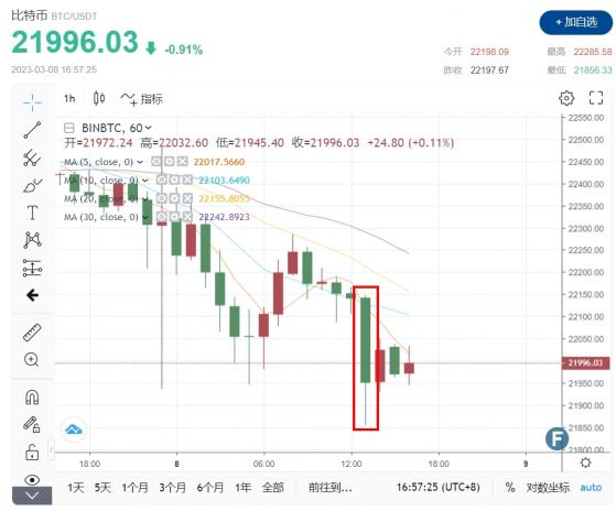 突發行情！“美國政府倒貨”逾10億美元 比特幣跌穿2.2萬關口 鏈上曝光：已悄悄轉入交易所