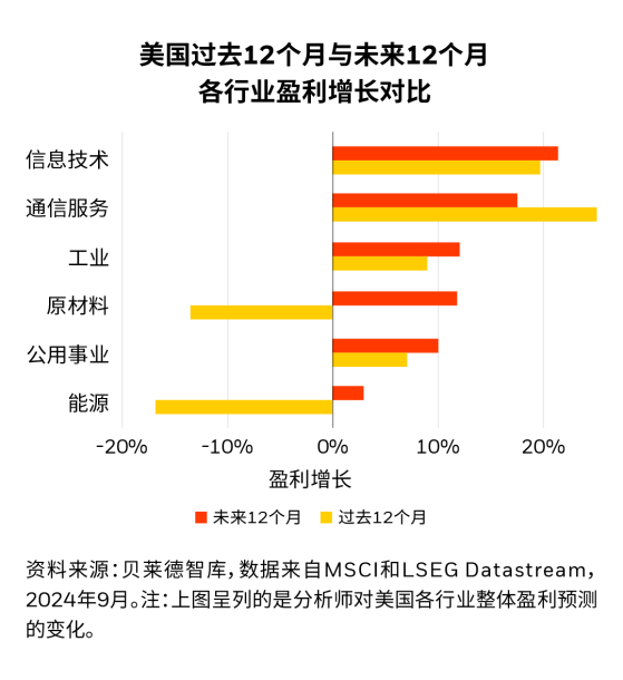 貝萊德：盈利增長超預期 美股還會繼續漲嗎？